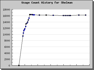 History Chart of Shelman