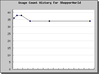 History Chart of ShopperWorld