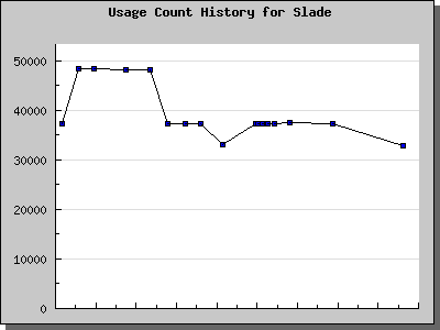 History Chart of Slade