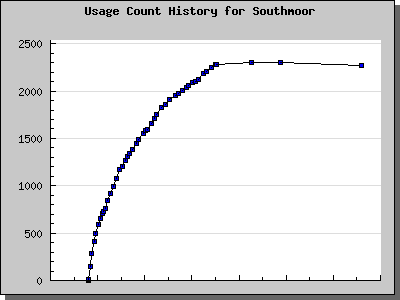 History Chart of Southmoor