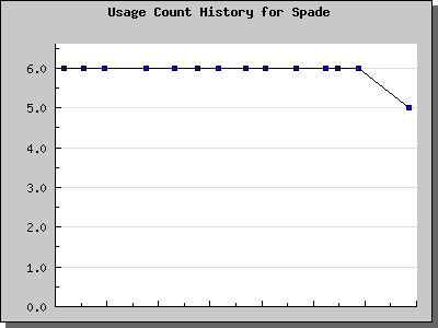 History Chart of Spade