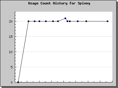 History Chart of Spivey