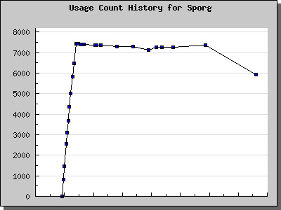 History Chart of Sporg
