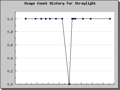 History Chart of Straylight