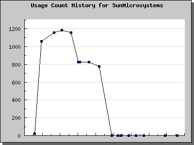 History Chart of SunMicrosystems