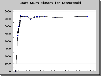 History Chart of Szczepanski