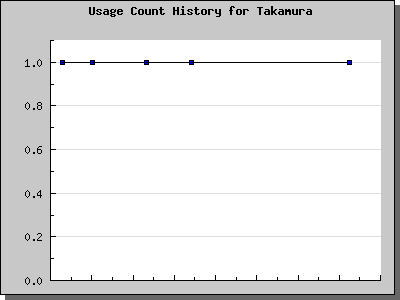 History Chart of Takamura