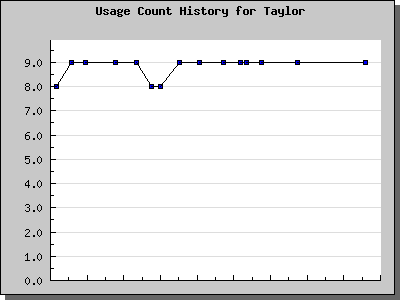 History Chart of Taylor