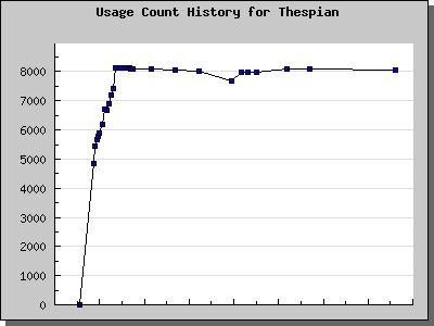 History Chart of Thespian