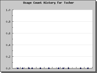 History Chart of Tscher