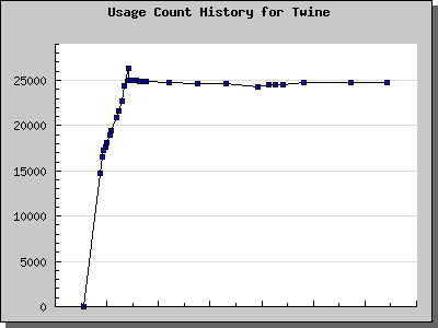 History Chart of Twine
