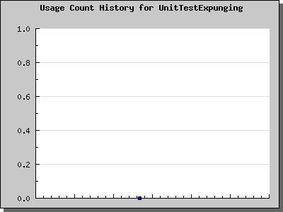 History Chart of UnitTestExpunging