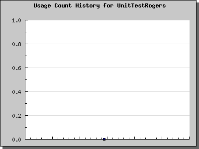 History Chart of UnitTestRogers