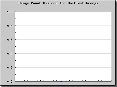 History Chart of UnitTestThrongs