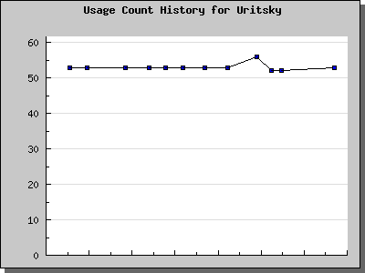 History Chart of Uritsky