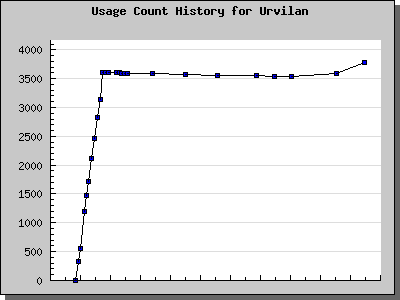 History Chart of Urvilan
