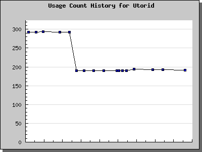 History Chart of Utorid