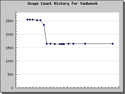 History Chart of Vanbeeck