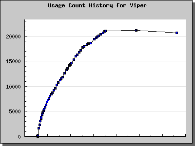 History Chart of Viper