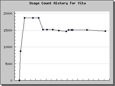 History Chart of Vita
