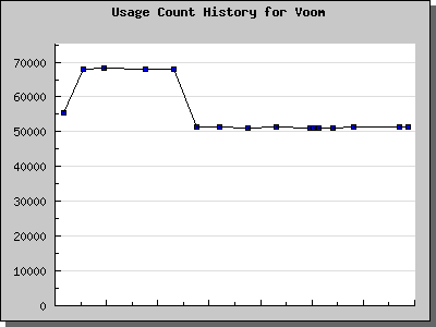 History Chart of Voom