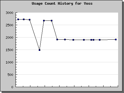 History Chart of Voss