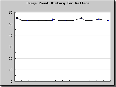History Chart of Wallace