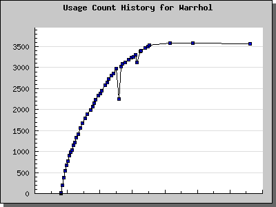 History Chart of Warrhol