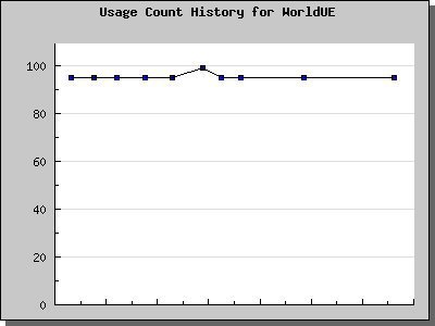 History Chart of WorldUE