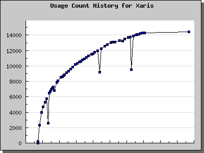 History Chart of Xaris