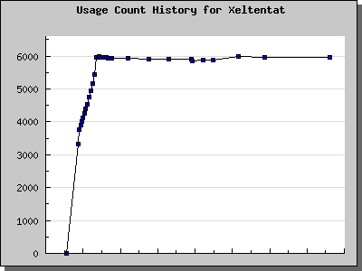 History Chart of Xeltentat