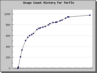 History Chart of Yorfle