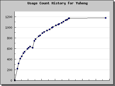 History Chart of Yuheng