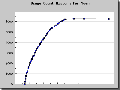History Chart of Yven