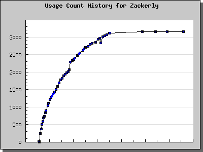 History Chart of Zackerly