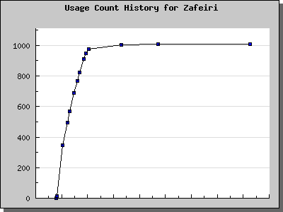 History Chart of Zafeiri