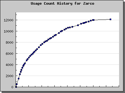 History Chart of Zarco