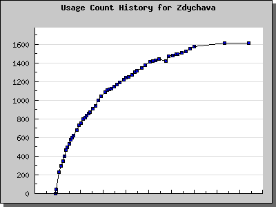 History Chart of Zdychava