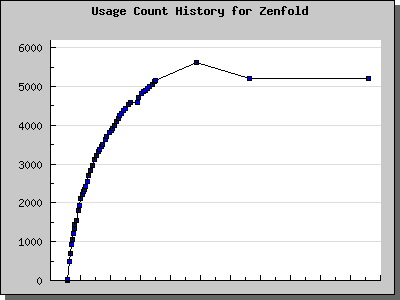 History Chart of Zenfold