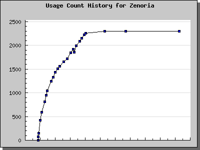 History Chart of Zenoria