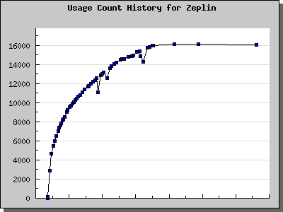 History Chart of Zeplin