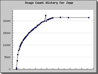 History Chart of Zepp