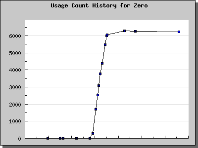 History Chart of Zero