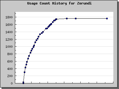History Chart of Zerundi