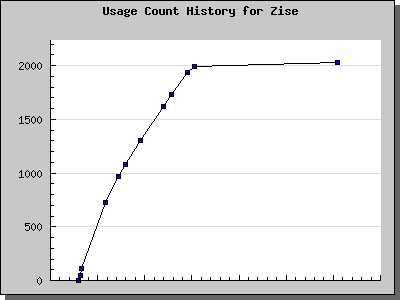 History Chart of Zise