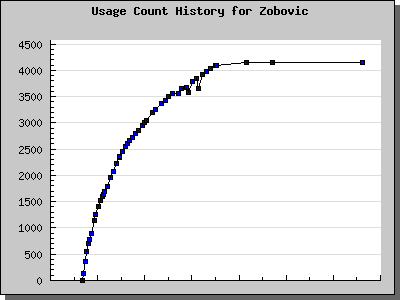 History Chart of Zobovic