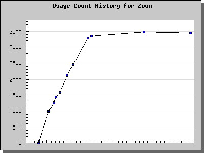 History Chart of Zoon