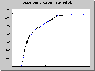 History Chart of Zuidde