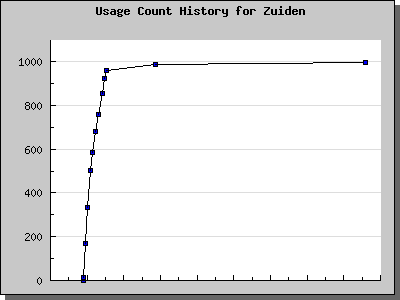 History Chart of Zuiden