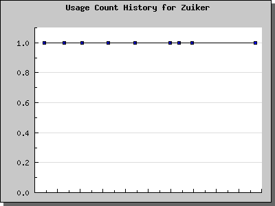 History Chart of Zuiker